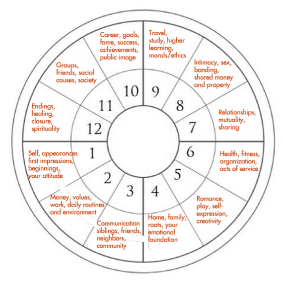 12 Houses Of The Soul’s Astrology Wheel